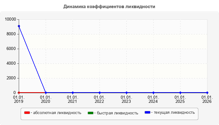 Динамика коэффициентов ликвидности
