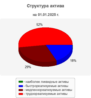 Структура актива