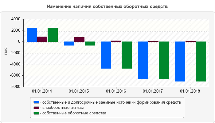 Изменение наличия собственных оборотных средств