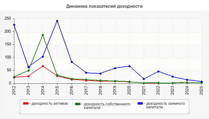 Динамика показателей доходности