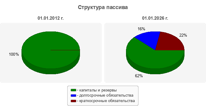 Структура пассива