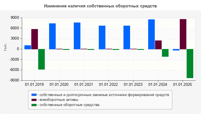 Изменение наличия собственных оборотных средств