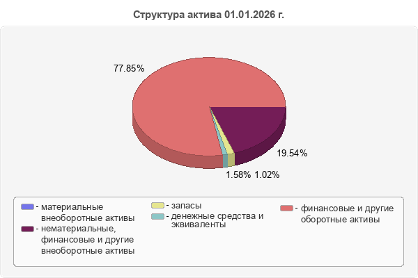 Структура актива 01.01.2026 г.
