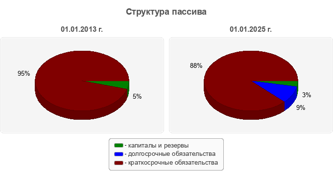 Структура пассива