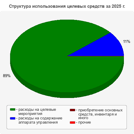 Структура использования целевых средств за 2025 г.