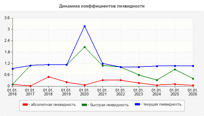Динамика коэффициентов ликвидности