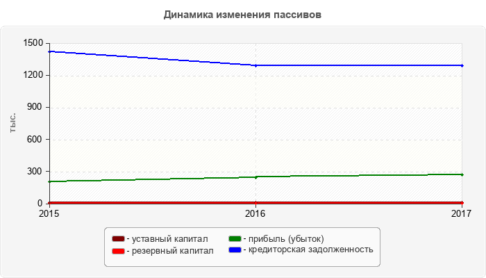 Динамика изменения пассивов
