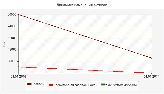Динамика изменения активов