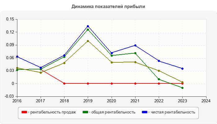 Динамика показателей прибыли