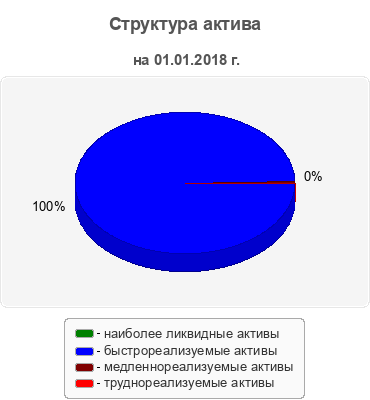 Структура актива