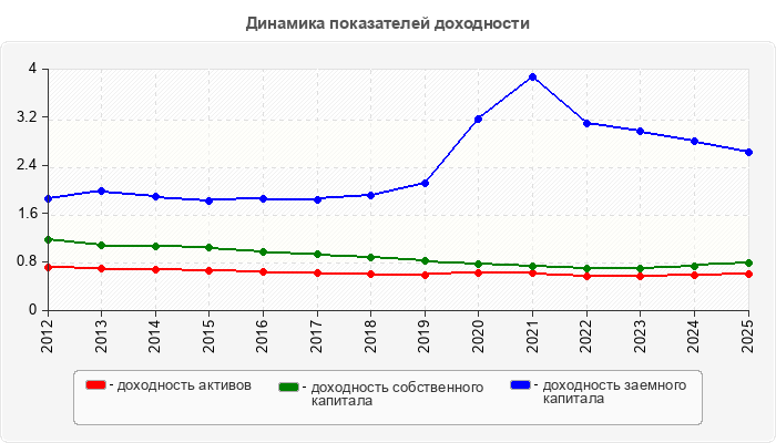 Динамика показателей доходности