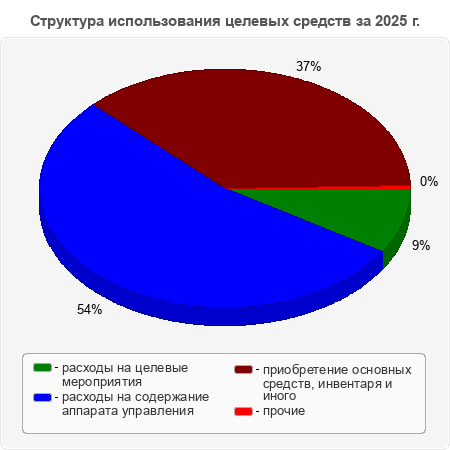 Структура использования целевых средств за 2025 г.