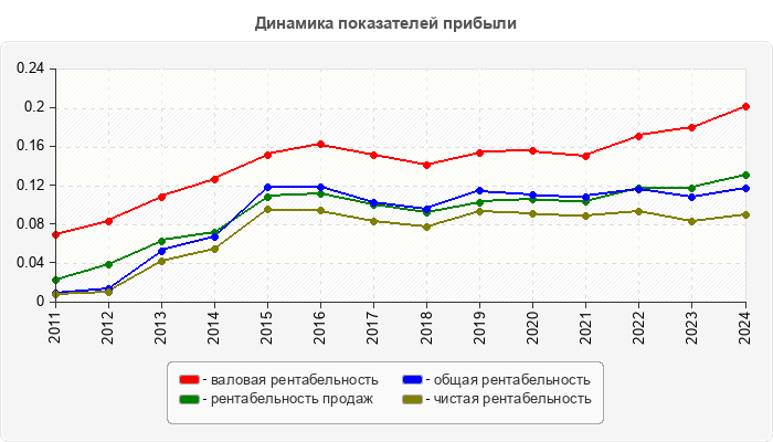 Динамика показателей прибыли