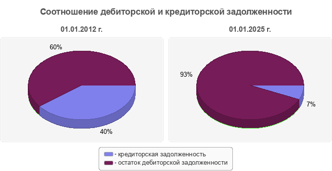 Соотношение дебиторской и кредиторской задолженности