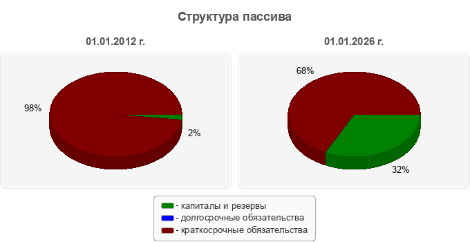 Структура пассива