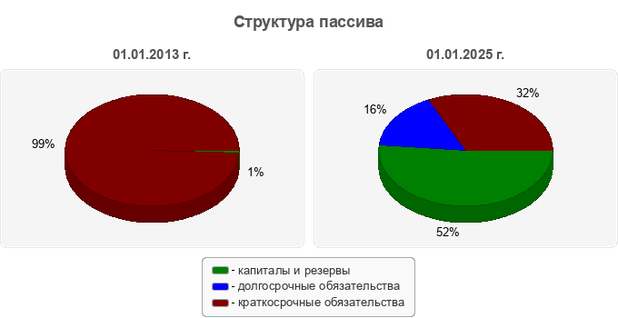 Структура пассива