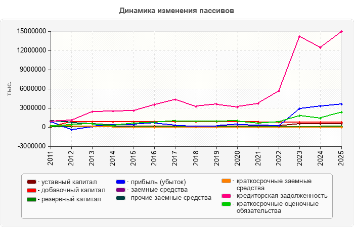 Динамика изменения пассивов