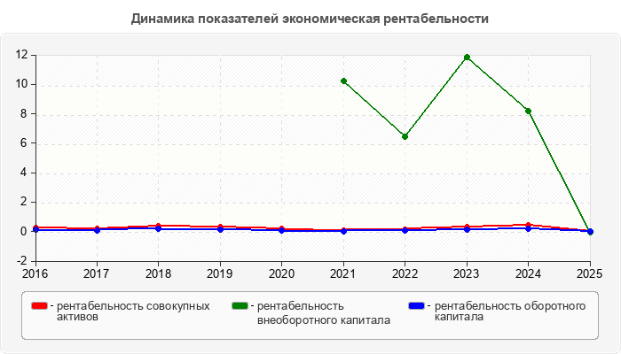 Динамика показателей экономическая рентабельности