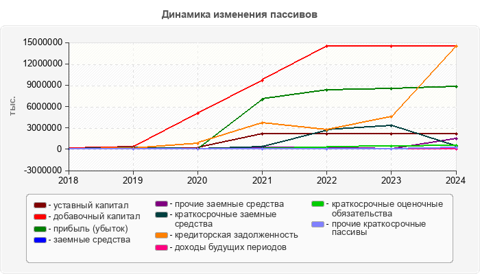Динамика изменения пассивов