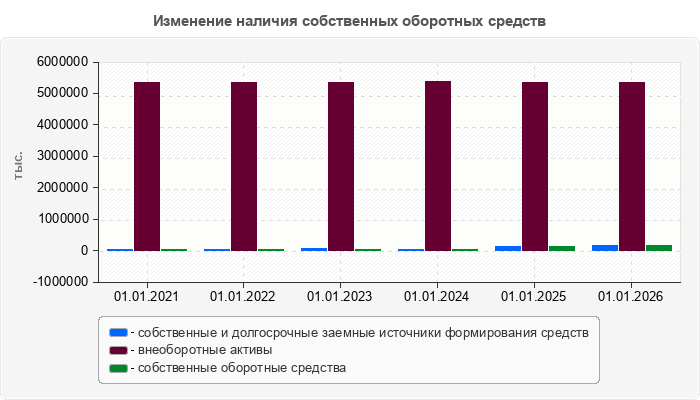 Изменение наличия собственных оборотных средств