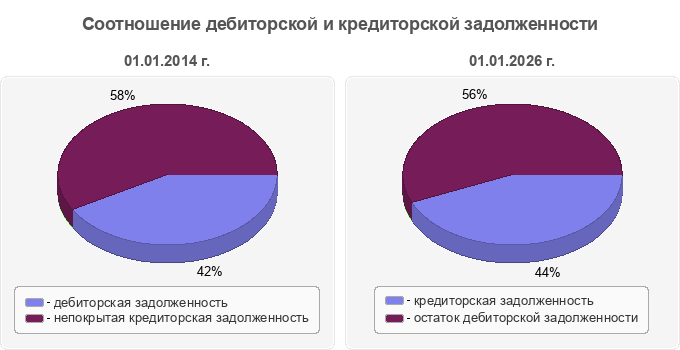 Соотношение дебиторской и кредиторской задолженности