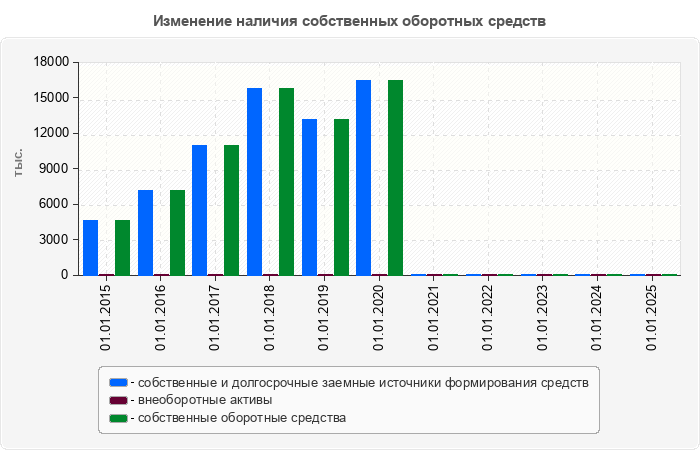 Изменение наличия собственных оборотных средств