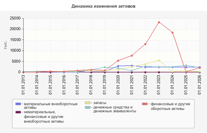 Динамика изменения активов