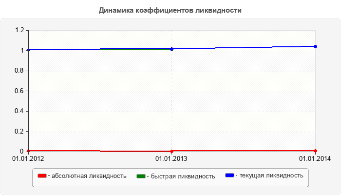 Динамика коэффициентов ликвидности