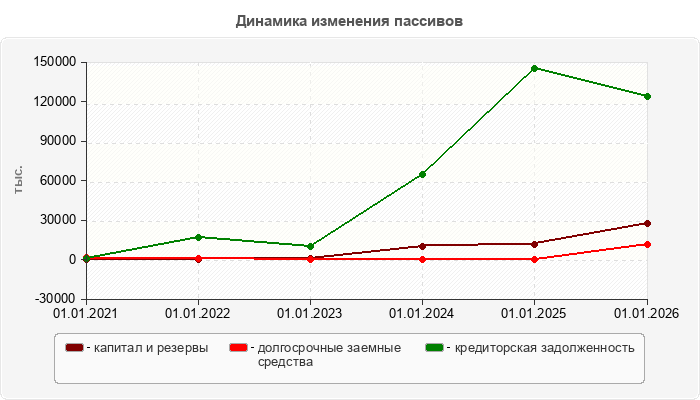 Динамика изменения пассивов