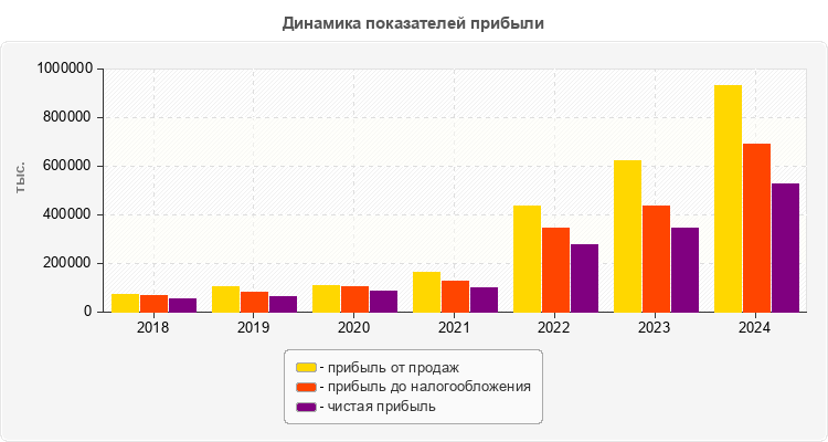 Динамика показателей прибыли