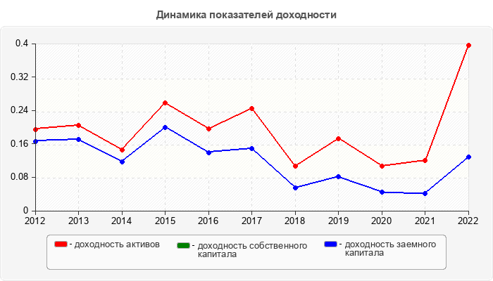 Динамика показателей доходности