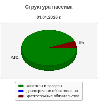 Структура пассива