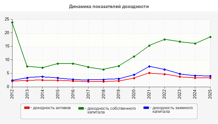 Динамика показателей доходности