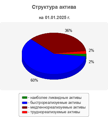 Структура актива
