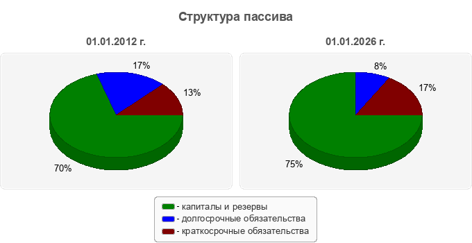 Структура пассива