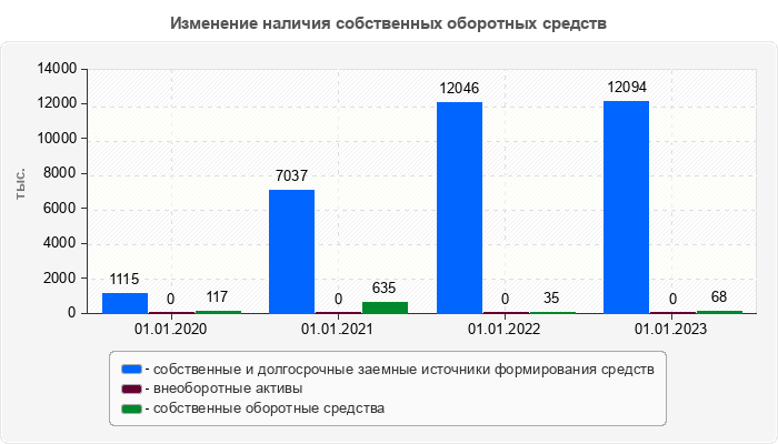 Изменение наличия собственных оборотных средств