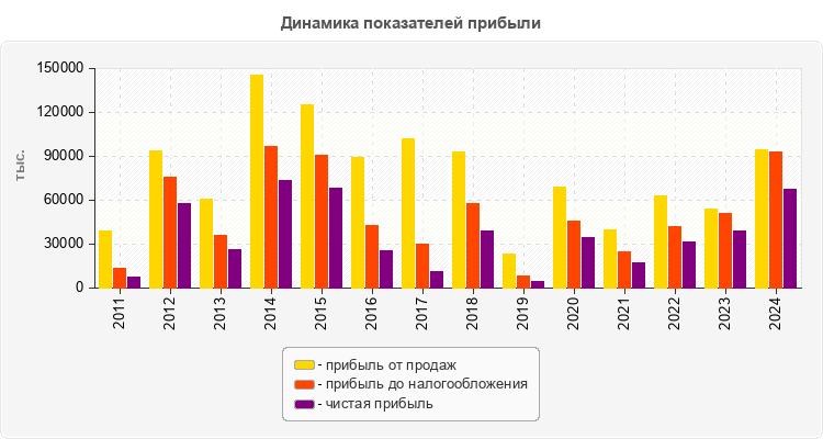 Динамика показателей прибыли