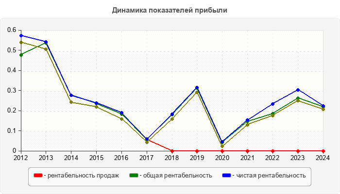 Динамика показателей прибыли