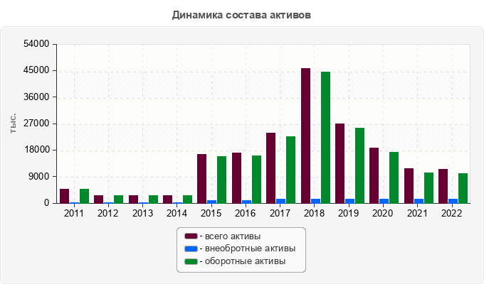 Динамика состава активов