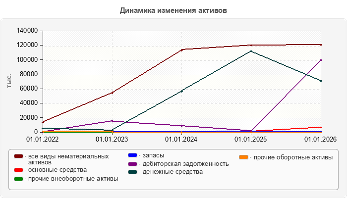 Динамика изменения активов