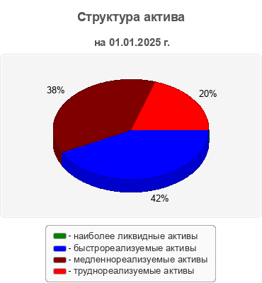 Структура актива