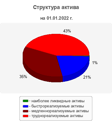 Структура актива