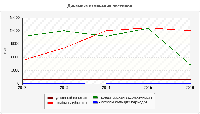Динамика изменения пассивов