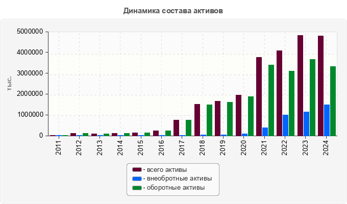 Динамика состава активов