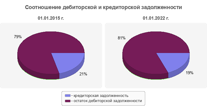 Соотношение дебиторской и кредиторской задолженности