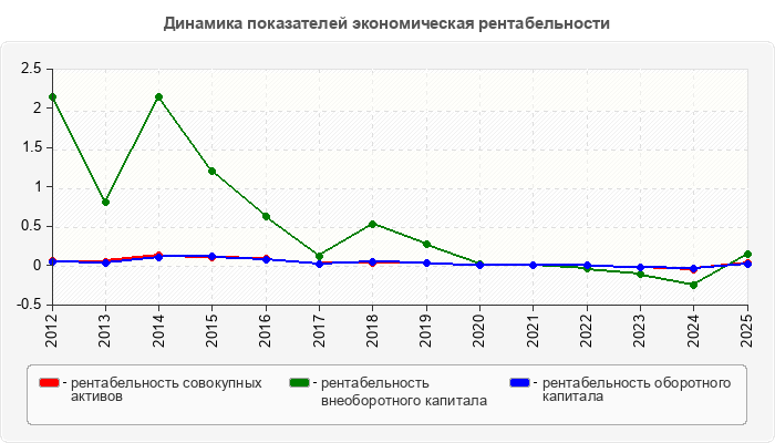 Динамика показателей экономическая рентабельности
