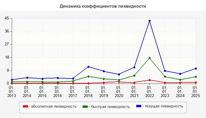 Динамика коэффициентов ликвидности