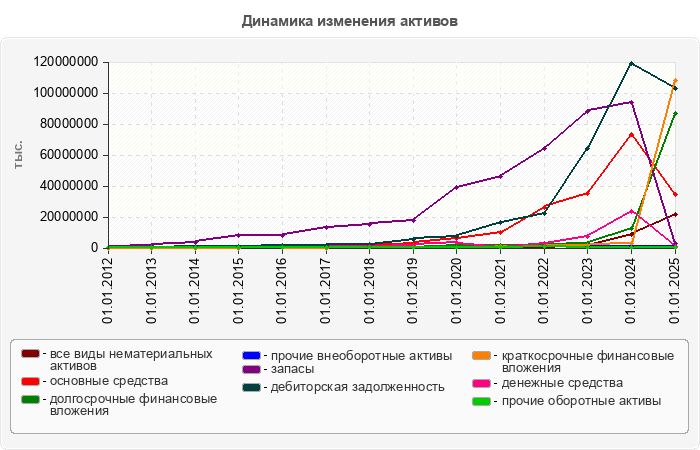 Динамика изменения активов