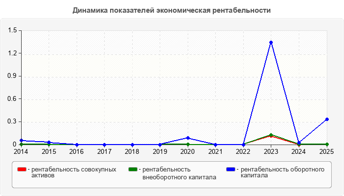 Динамика показателей экономическая рентабельности