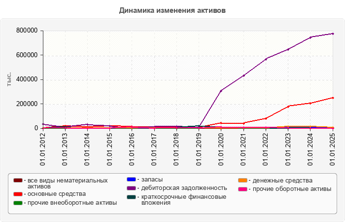 Динамика изменения активов